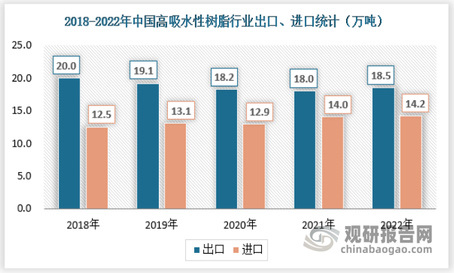 总体来看，目前国内 SAP 行业出现结构性产能过剩的情况，产能利用率偏低，低端SAP产品供给过剩，而高端SAP产品较为依赖进口。