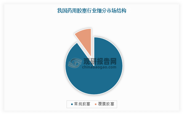 目前，我国药用胶塞年市场销量规模约为400亿只，广泛用于注射剂、疫苗、生物制剂、抗生素、大输液、口服液、采血、抗肿瘤等领域。按橡胶组件的结构和加工工艺、以及药品活性对于包装材料的要求，药用胶塞主要有覆膜胶塞和常规胶塞。其中，常规胶塞是目前国内医药行业使用最多的一类药用胶塞，占比超90%。