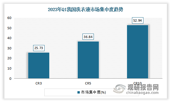 我国洗衣液市场中品牌的市场格局比较集中。2023年Q1洗衣液线上市场集中度CR3、CR5和CR10分别是43.59%、60.43%和75.48%。截至2023年4月，我国洗衣液市场CR10约占据70%。