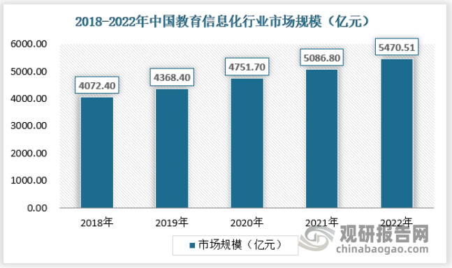 2018年至2022年期间，中国教育信息化市场规模由4072.4亿元增长至5470.51亿元，年复合增长率为7.66%。未来，随着教育领域对信息化建设需求不断升级，国家财政性教育经费投入不断增加，教育信息化行业将会迎来更广阔的市场空间。