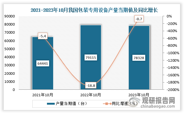 数据显示，2023年10月份我国包装专用设备产量当期值约为78328台，同比下降约为0.7%，较2021年10月份的64441台产量仍是有所增长。