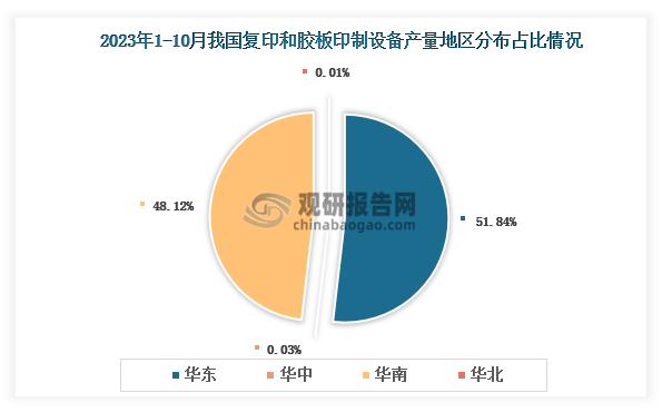 各大区产量分布来看，2023年1-10月我国复印和胶板硬质产量以华东区域占比最大，约为51.84%，其次是华南区域，占比为48.12%。