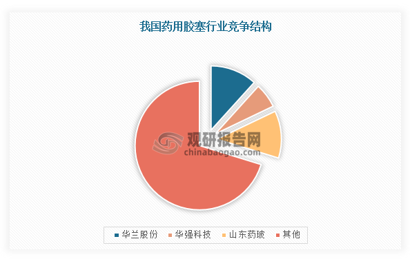 目前，我国药用胶塞市场格局分散，规模相对较大的企业包括华兰股份、山东药玻、华强科技，按销量计算的市占率分别为12%、12%、6%。