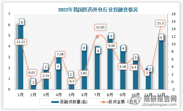 2022年我国医药外包行业共发生投融资事件40起，其中投融资金额最高为12月，投资金额为15.3亿元。