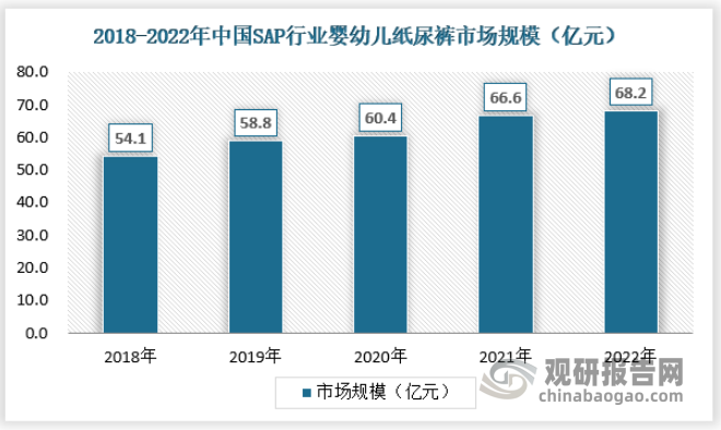 同时新一代父母为80后、90后，对婴儿纸尿裤的接受程度高，在二孩比例上升、中国城镇化持续发展的情况下，中国婴儿纸尿裤的市场渗透率有望进一步提升，因此SAP细分市场中，2022年婴幼儿纸尿裤用SAP市场规模可达68.2亿元。