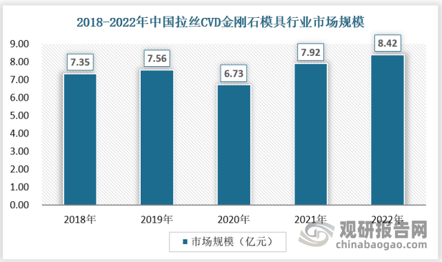 2022年CVD金刚石拉丝模具行业市场规模为8.42亿元。