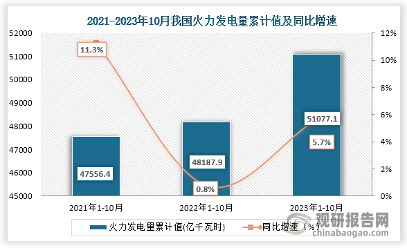 累计值来看，2023年1-10月我国火力发电量累计值约为51077.1亿千瓦时，同比增长约为5.7%。整体来看，近三年10月同期我国火力发电量当期值和累计值均为增长趋势。