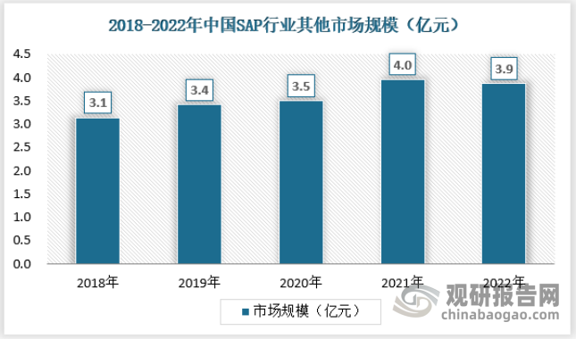 其他细分市场主要包括在农业、工业领域的应用，农业应用以保水剂为主，工业应用以水泥添加剂为主，合计市场规模为3.9亿元左右。