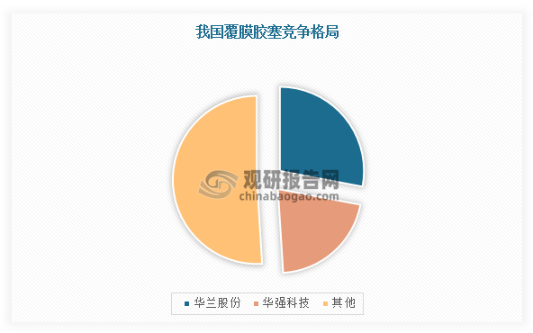 而覆膜胶塞领域，由于国内符合质量要求的企业数量较少，整体市场供给量不高，与欧美发达国家相比，国内覆膜胶塞领域应用渗透率较低。现阶段，我国能批量生产且质量较稳定的厂家不多，华兰股份、华强科技两家公司市占率分别为28%、21%，累计占据近50%。