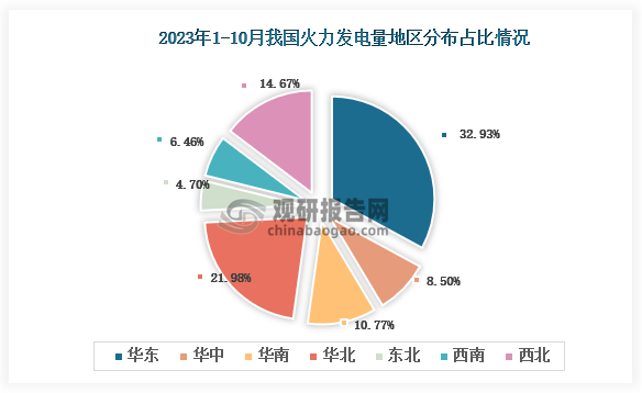 从各大区产量分布来看，2023年1-10月我国火力发电量华东区域占比最大，占比为32.93%，其次是华北地区，占比为21.98%。