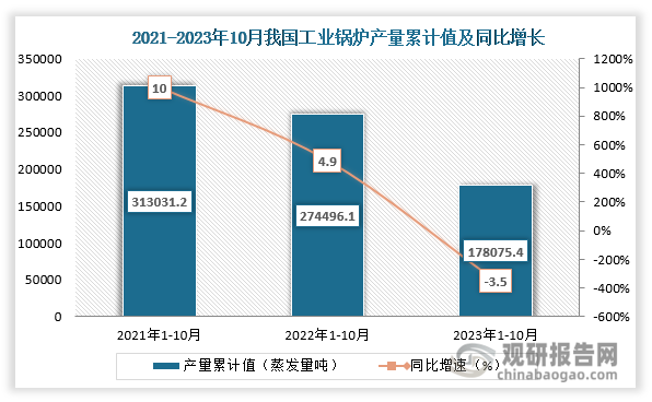 累计值来看，2023年1-10月我国工业锅炉产量累计约为178075.4蒸发量吨，同比下降约为3.5%。整体来看，近三年10月同期我国工业锅炉产量当期值及累计值呈现下降走势。