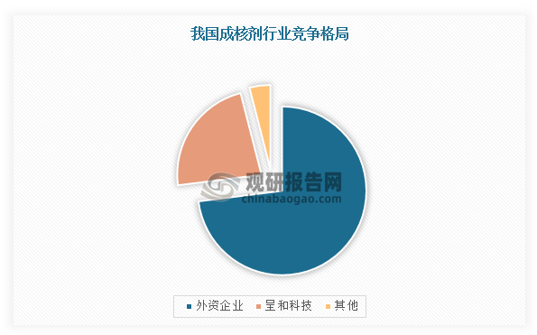 而在市场竞争方面，目前，我国成核剂市场主要被外资企业所占据，2021年市场份额为73%。同时，根据相关资料可知，2021年我国成核剂市场需求量约为8600吨，国内成核剂产量约为2360吨；2017-2021年我国成核剂国产化率由19%提升至27%。未来，随着终端需求不断增长，国产化进程将加快，预计2025年达到34%。