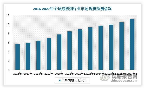 近年来，随着亚太、中东等地对于包装、汽车等应用聚合物的需求不断增加，从而推动全球成核剂行业规模上升。根据数据，2021年，全球成核剂市场销售额达到8.65亿美元，预计2027年将达到11.12亿美元。