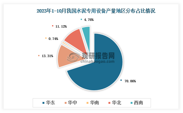 各大区产量分布来看，2023年1-10月我国水泥专用设备产量以华东区域占比最大，约为70.06%，其次是华中区域，占比为13.31%。