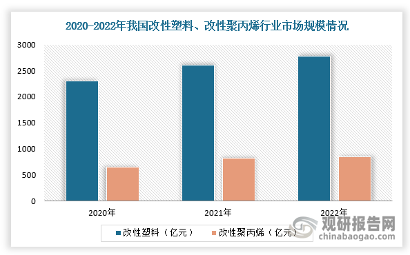 整体来看，2020-2022年，我国改性塑料、改性聚丙烯市场规模及需求量保持增长态势。根据数据显示，2022年中国改性塑料市场规模及需求量约2771亿元及2115万吨。其中，改性聚丙烯市场规模及需求量分别达到850亿元及662万吨。