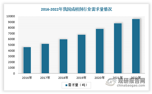 在国内市场，伴随着汽车、锂电池等产业快速发展，我国成核剂行业需求维持稳定增速。根据数据显示，2022年，我国成核剂行业需求量达到9520吨，同比增长10.70%。