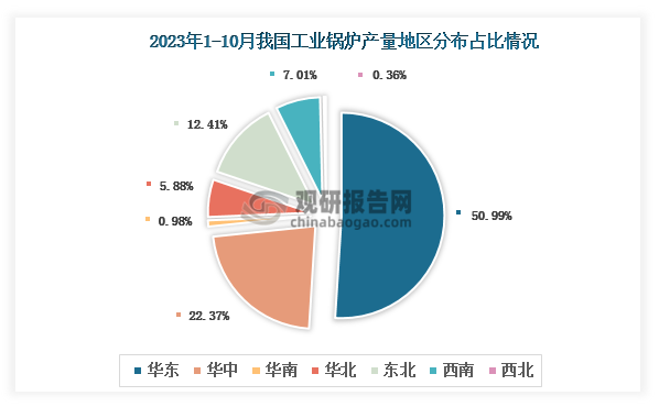 各大区产量分布来看，2023年1-10月我国工业锅炉产量以华东区域占比最大，约为50.99%，其次是华中区域，占比为22.37%。