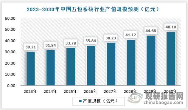 预计2030年中国五恒系统行业产值规模将达到48.10亿元，具体如下：