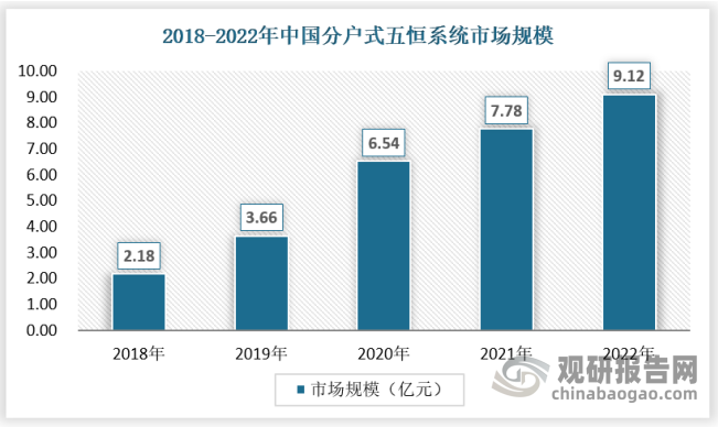 近年来分户式五恒系统市场增长较为迅速，2022年市场规模为9.12亿元。