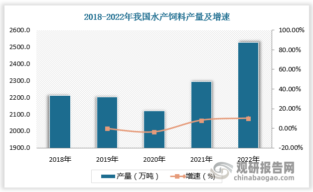 鳜鱼被渔民称为“富鳜鱼”“创富鱼”，但鳜鱼终身只吃活饵不吃饲料，受病害、养殖条件等多方面限制，养殖难度相当高。同时，由于鳜鱼对生长环境要求极高，因而一直以来在内地没有形成规模化养殖。近几年来，部分地区率先开展“饲料鳜鱼”养殖试验示范，大力推进鳜鱼产业化。随着技术突破，鳜鱼养殖产量随之快速增长。数据显示，2022年我国鳜鱼养殖产量已超400000吨，达401490吨，较上年同比增长7.36%。