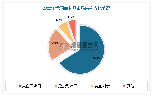 血液制品主要包括人血白蛋白、人免疫球蛋白类和凝血因子类三大类。其中人血白蛋白市场份额占比持续提升，2022年市场占比达到66.1%；其次为免疫球蛋白和凝血因子，市场占比分别为22.0%、6.7%。