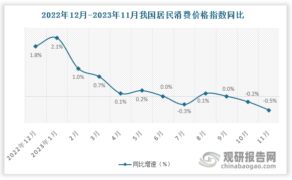 同比来看，2023年11月全国居民消费价格同比下降0.5%。其中，城市下降0.4%，农村下降0.8%；食品价格下降4.2%，降幅比上月扩大0.2个百分点，影响CPI下降约0.64个百分点；非食品价格上涨0.4%；消费品价格下降1.4%，服务价格上涨1.0%；1-11月平均，全国居民消费价格比上年同期上涨0.3%。