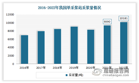 上游单采血浆站采集到的原料血浆是血液制品核心，也将直接决定血液制品企业的规模。近年我国采浆量保持逐年增长，虽然2020年受疫情影响下降，但2021-2022恢复至疫情前水平并保持提升。数据显示，2021年我国单采血浆站数量287个，总采浆量9390吨，平均每千人采浆量为6.6升；2022年我国采浆量达到10181吨，同比增长8.4%，预计未来随着采浆站数量增加，国内采浆量保持持续增长。