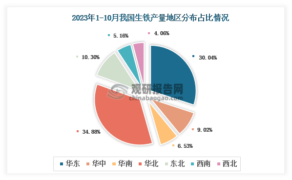 各大区产量分布来看，2023年1-10月我国生铁产量以华北区域占比最大，约为34.88%，其次是华东区域，占比为30.04%。