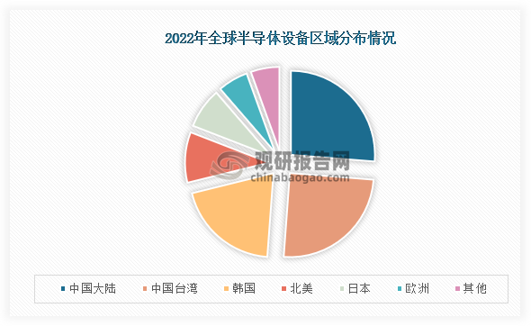 从2022年全球半导体设备市场销售占比情况来看，市场占比最高的地区是中国大陆，占比为26.26%；其次是中国台湾地区，占比为24.91%，第三的是韩国，市场占比为19.98%。