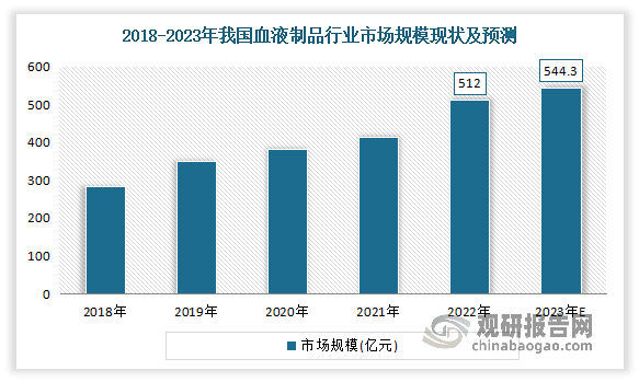 血液制品属于国家重要战略性储备物资及重大疾病急救药品，是战时和平时不可或缺的急救产品。近年来我国血制品行业市场规模呈现出逐年攀升的状态。数据显示，2022年我国血液制品行业市场规模为512亿元，同比增长8.2%。预计2023年我国血液制品行业市场规模将达544.3亿元。