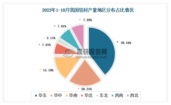 各大区产量分布来看，2023年1-10月我国铝材产量以华东区域占比最大，约为39.54%，其次是华中区域，占比为20.31%。