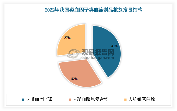 目前在我国凝血因子类血液制品中，人凝血因子Ⅷ仍是最为主要的产品，2022年累计批发277.37（折200IU/瓶）万瓶，占比41%；其次为人凝血酶原复合物、人纤维蛋白原，占比分别为32%、27%。