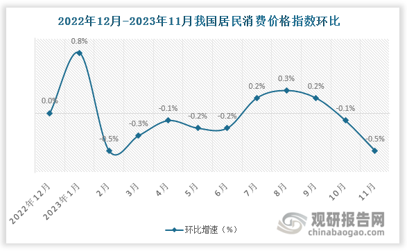 2023年11月份，受食品、能源价格波动下行等因素影响，CPI（居民消费价格指数）下降幅度扩大。从环比看，CPI环比下降0.5%，环比下降主要是天气偏暖农产品供应充足、国际油价下行和出行等服务消费需求季节性回落影响，其中，城市下降0.5%，农村下降0.4%；食品价格下降0.9%，影响CPI下降约0.18个百分点，非食品价格下降0.4%；消费品价格下降0.5%，服务价格下降0.4%。