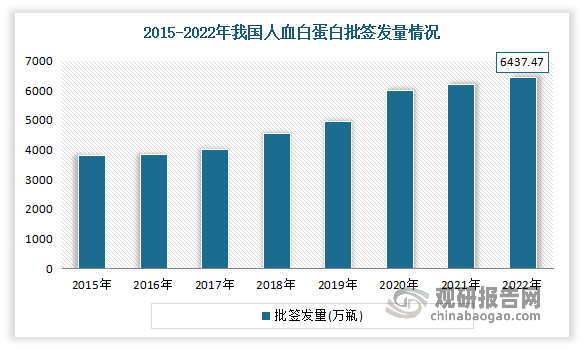 近年我国人血白蛋白批签发量呈现平稳增长趋势。数据显示，2022年我国人血白蛋白的批签发量从2015年的3812.25万瓶增长到了6437.47万瓶。