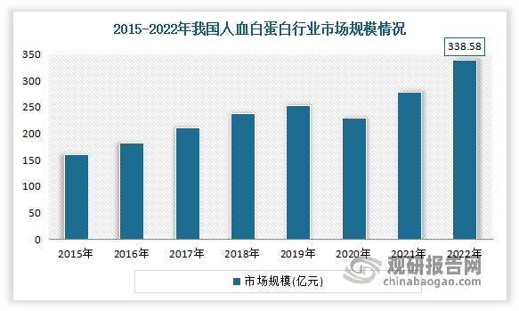 人血白蛋白是人体重要的基础营养物质之一，对维持正常生命活动发挥不可或缺的作用。得益于市场需求量巨大，近年市场规模呈现上涨态势。虽然2020年中国人血白蛋白市场规模受到新冠疫情的影响，市场规模有所下滑，2021年随着疫情态势的放缓，市场规模迅速回暖，同比2020年上涨21.83%，增速可观。2022年我国人血白蛋白行业市场规模达到338.58亿元。