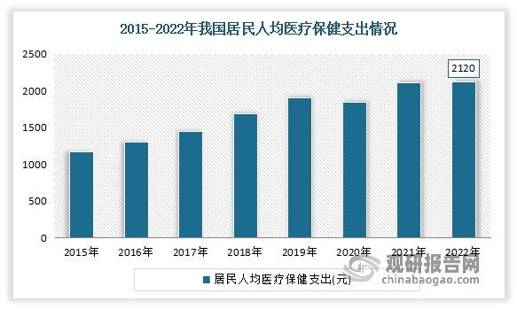 一是随着人们健康理念的提升以及消费能力的增强。近年我国随着居民收入水平和消费水平提升，人们对健康领域的投入必然也随之增加，使得我国居民人均医疗保健支出整体上呈上涨趋势。数据显示，2022年我国居民人均医疗保健支出为2120元,同比增长0.4%。