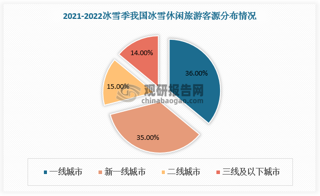 客源上，2021-2022冰雪季，冰雪休闲旅游客群中一线城市人数最多，占比36%；其次是新一线城市和二线城市，分别占比35%、15%。2021-2022冰雪季，冰雪休闲旅游十大客源客源地为北京、上海、广州、深圳、杭州、成都、武汉、南京、重庆、天津，人数分别占比12%、11%、8%、5%、5%、4%、4%、4%、3%、3%。