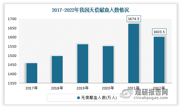三是我国无偿献血意识增强带动市场发展。随着献血知识的普及和居民献血意识的增强，我国千人献血率逐渐上涨，无偿献血人数也持续增长。除2020年由于疫情影响，年初献血站停摆导致献血人数有所减少外，2017-2021年我国无偿献血人数和千人献血率整体上呈上涨趋势。2021年我国无偿献血人数达1674.5万人，同比增长7.85%。2022年我国无偿献血人次数达到1603.5万人次，较2012年涨幅达37%；无偿献血总量2760.2万单位，献血人次数1603.5万，千人口献血率11.5。