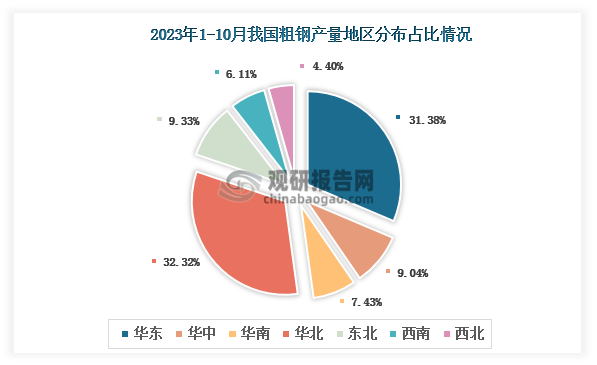 各大区产量分布来看，2023年1-10月我国粗钢产量以华北区域占比最大，约为32.32%，其次是华东区域，占比为31.38%。