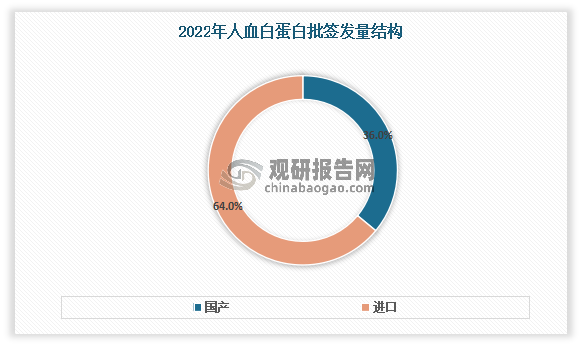 但值得注意的是，目前国内人血白蛋白供给不足，每年临床需要白蛋白产品有超60%靠从欧美国家进口。数据显示，2022年国产人血白蛋白共1569批次，占比36%，进口人血白蛋白共2743批次，占比64%。