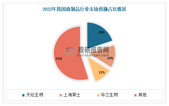 目前我国血制品市场集中度较高。数据显示，2022年前三企业采浆量合计占全国总采浆量的45%。其中天坛生物凭借20%的市场份额排名第一，上海莱士和华兰生物采浆量市场份额为14%和11%。