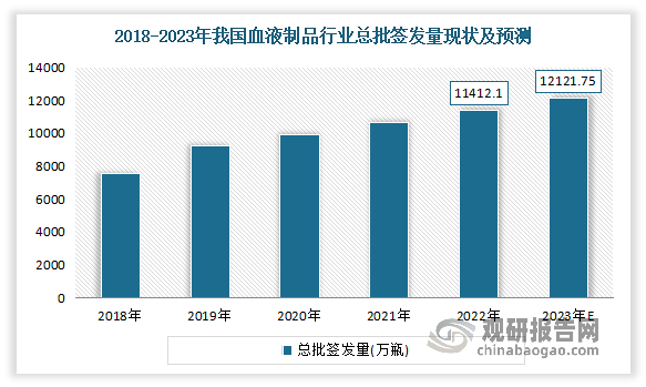 2018-2022年我国血制品批签发量保持增长趋势。数据显示，2022年我国血制品行业总批签发量约为11412.1万瓶，同比增长7.2%。预计2023年我国血制品行业总批签发量将达12121.75万瓶。另外在市场均价方面，受到上游血浆量供应影响，市场波动较大。2022年随着采浆量提升，国内血液制品均价下滑，约为448.8元/瓶。