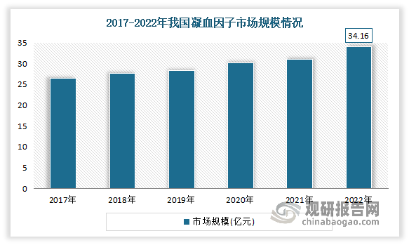 凝血因子是参与血液凝固过程的各种蛋白质组分。近年随着凝血因子的应用不断增加，我国凝血因子市场规模稳定增长。数据显示，2022年我国凝血因子类血液制品市场规模已增长至34.16亿元。