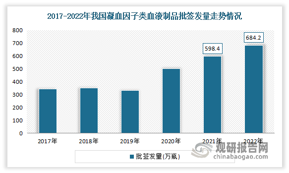 我国凝血因子类血液制品批签发量保持稳定的增长的态势。数据显示，2021年我国凝血因子类血液制品签发量约为598.40万瓶。2022年我国凝血因子类血液制品签发量增长到684.20万瓶。