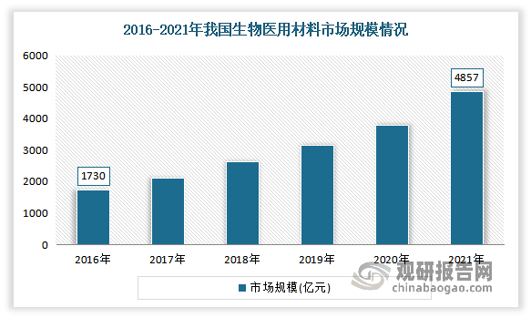 我国生物医用材料行业起步时间较晚，开始发展于20世纪80年代初期。但经过40年的发展，产业已初具规模。尤其是过去五年，我国生物医用材料行业快速发展。数据显示，2016-2021年我国生物医用材料市场规模由1730亿元增长至4857亿元人民币，年复合增长率为22.9%。其中生物再生材料是生物医用材料的前沿分支，最大的优势在于其免疫性低，免疫排斥现象少，也是当代生物医用材料的发展方向。