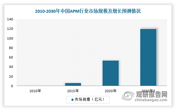 目前，我国APM行业起步时间较晚，但增速显著，处于蓝海市场。根据数据显示，2010-2020年中国APM市场规模由1.16亿元增加至53.53亿元，2030年市场规模将达到21亿美元，2022-2030年CAGR为14.9%。
