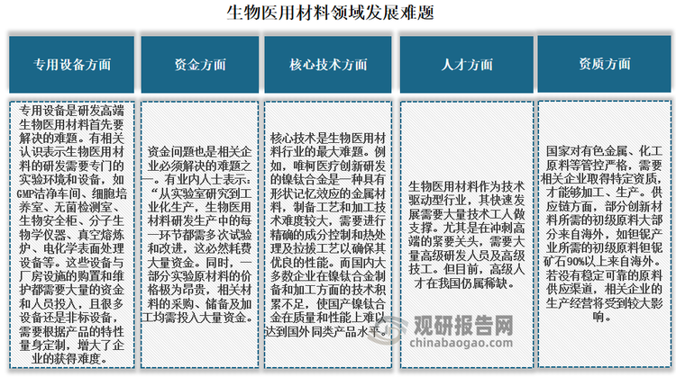 但由于基于医疗器械的特殊应用场景，生产医疗器械的材料较其他用途的材料具有更高、更严的要求，使得研发并不容易。总的来看，目前专用设备、资金、技术、人才、资质等多重因素均是生物医用材料领域的难题，需要相关企业一一攻克。而相关企业需解决上述所有问题，才能够研发出符合市场需求的创新材料。例如在专用设备方面，以聚甲基戊烯（PMP）为例，其具有良好的氧气通量和氮氧选择性，低溶出及生物安全性，是“救命神器”ECMO的关键材料之一。在生产中，聚甲基戊烯（PMP）的合成与传统聚烯烃类似，可以通过齐格勒-纳塔催化剂催化的配位聚合得到。但是，国内关于PMP的研究还比较少，主要原因就是国内缺乏PMP相关工业装置，限制了该种材料的研发创新。