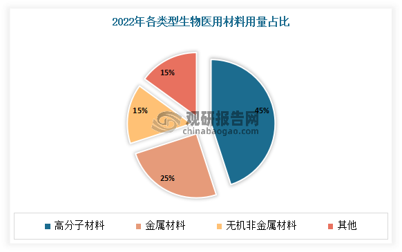 目前生物医用材料市场上，常用的基体材料有高分子材料、金属材料和无机非金属材料。其中生物医用高分子材料是医用材料中用量占比最高的材料，2022年约占45%，其次为金属材料，约占25%，然后为无机非金属材料等，约占15%。