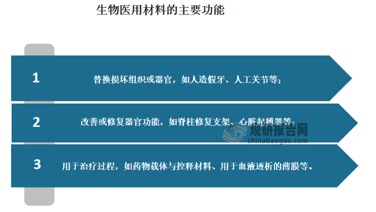 生物医用材料属于医疗器械范畴，是用来对生物体进行诊断、治疗、修复或替换其病损组织、器官或增进其功能的材料。生物医用材料是研究人工器官和医疗器械的基础，涉及材料学、医学、生物学等多个交叉学科，直接影响人体健康与生命，具有重要的临床应用价值，目前已成为各国科学家竞相进行研究和开发的热点。