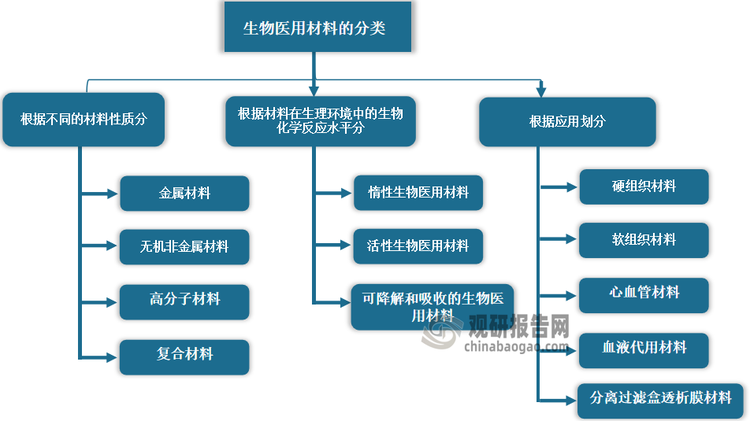 生物医用材料的分类形式较为多样。根据不同的材料性质（是目前是生物医用材料最传统、最普遍的分类方式），生物医用材料可以分为金属材料、无机非金属材料、高分子材料、复合材料。根据材料在生理环境中的生物化学反应水平，可分为为惰性生物医用材料、活性生物医用材料、可降解和吸收的生物医用材料。根据应用划分，可分为硬组织材料、软组织材料、心血管材料、血液代用材料、分离过滤盒透析膜材料。